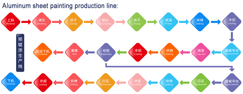 Aluminum sheet pre-roll coating process