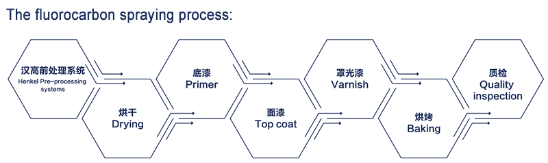 Fluorocarbon aluminium panel painting process
