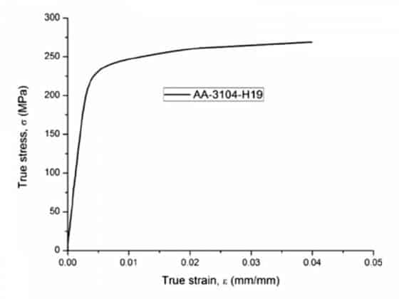 aluminum 3104 h19 stress strain curve